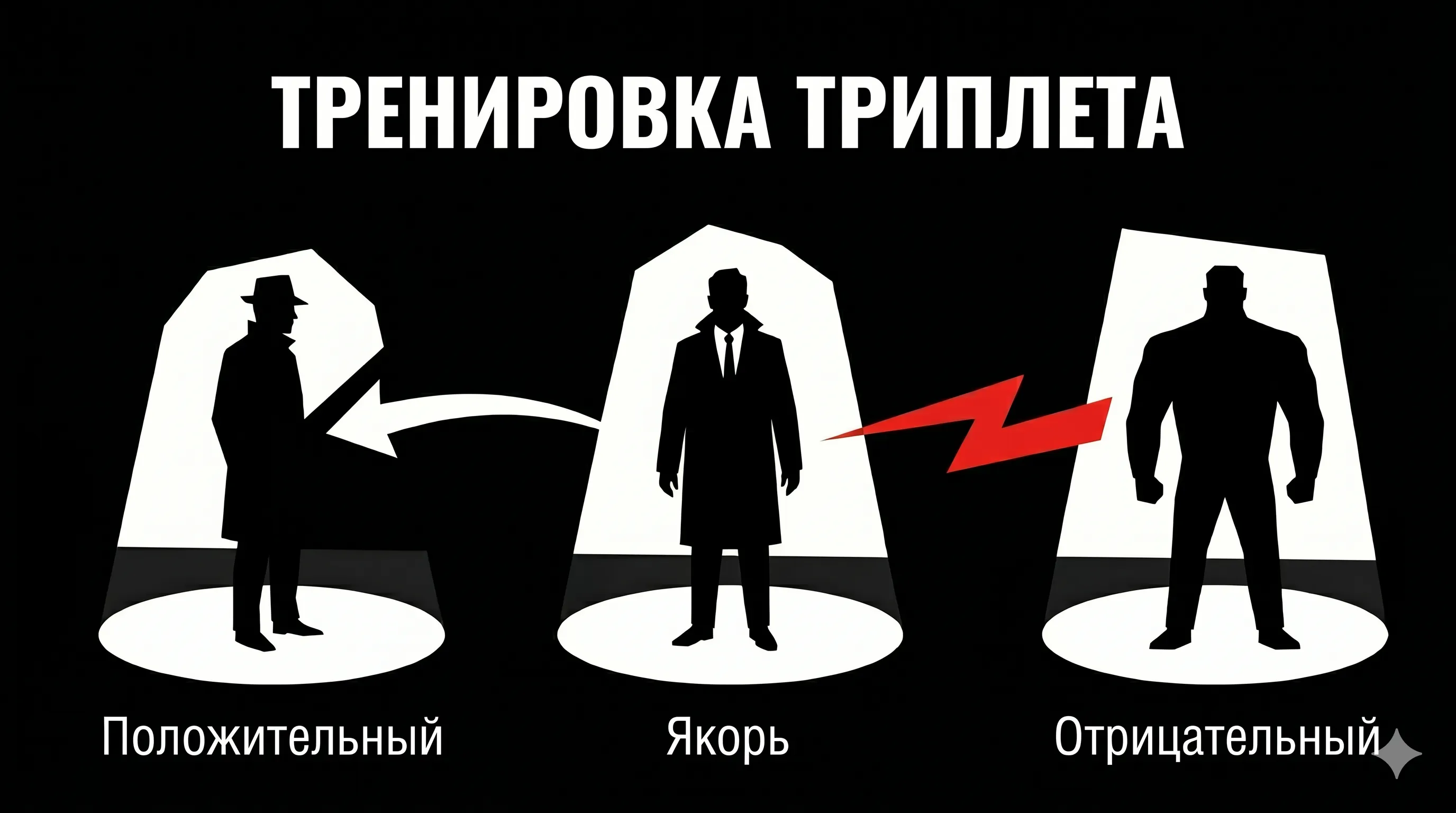 Тренировка с тремя агентами: сближение и отталкивание - Понимание Triplet Loss: как ИИ учится держать «друзей» близко, а «врагов» — далеко на своей ментальной карте.